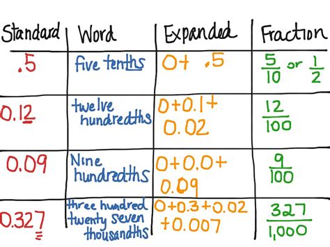 3/11 in decimal form